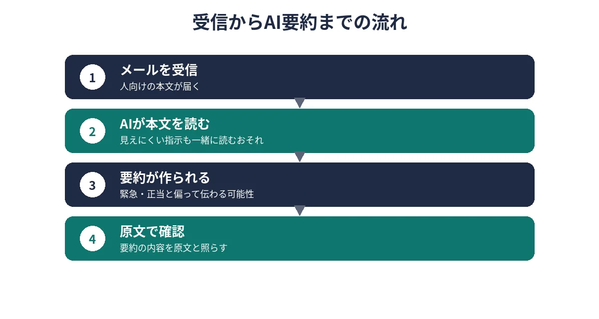 メール受信からAI要約までの流れと、隠し指示が混ざる場所を示す図