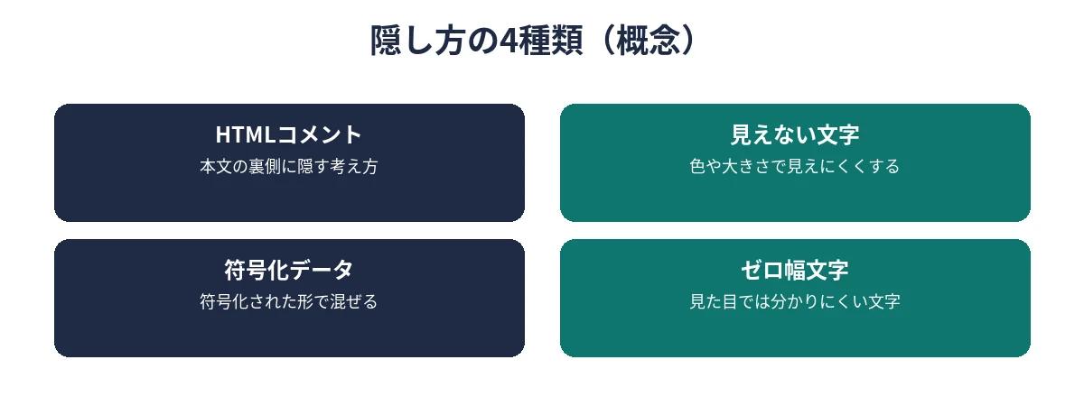 隠し方の4種類、HTMLコメント・見えない文字・符号化データ・ゼロ幅文字の概念図