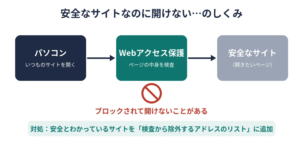 Webアクセス保護の検査で安全なサイトがブロックされて開けないことがある仕組みの図