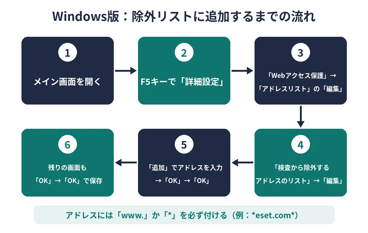 Windows版でメイン画面から詳細設定を開き検査から除外するアドレスのリストに追加するまでの流れ図