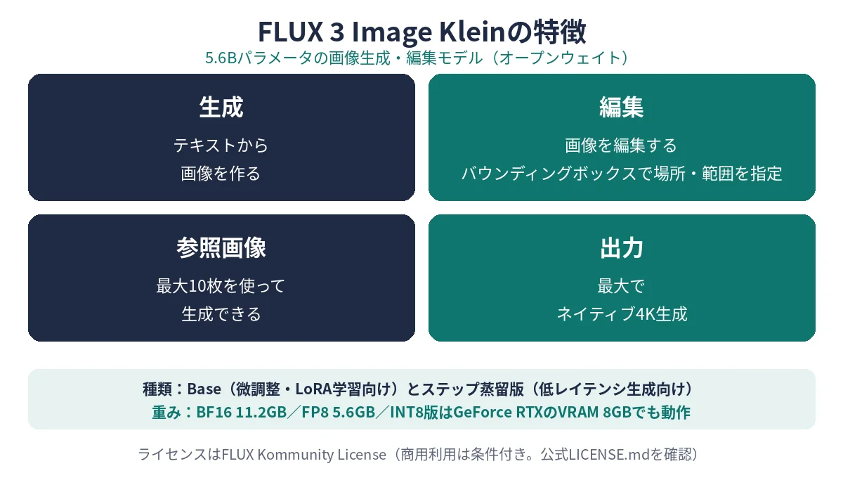 FLUX 3 Image Kleinの特徴。生成・編集・最大10枚の参照画像・最大4K出力と、種類や重みの形式を示した図