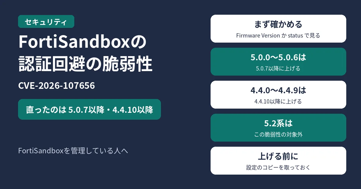 FortiSandboxの管理画面の、認証回避の脆弱性CVE-2026-107656。直ったバージョンは5.0.7以降と4.4.10以降。まず、管理画面の「Firmware Version」か、CLIの status でバージョンを確かめる。5.0.0〜5.0.6なら5.0.7以降に、4.4.0〜4.4.9なら4.4.10以降に上げる。5.2系は対象外。上げる前に、設定のコピーを取っておく。FortiSandboxを管理している人へ