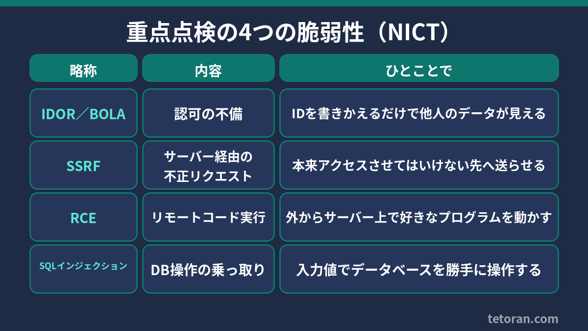 4つの脆弱性を1行ずつ説明した表