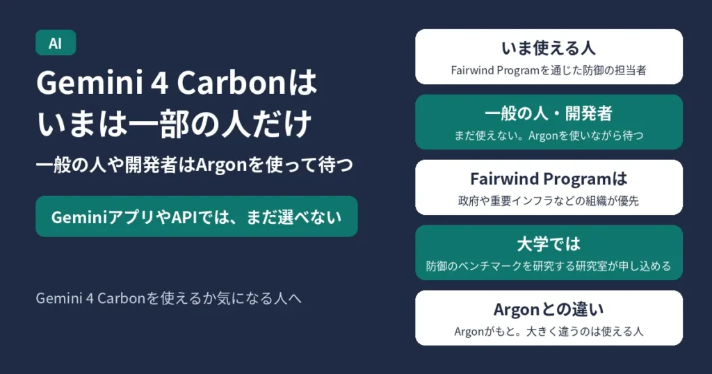 Gemini 4 Carbonは、いまはGoogleのFairwind Programを通じた一部のサイバー防御の担当者だけが使えるモデル。GeminiアプリやGemini APIでは、一般の人や開発者はまだCarbonを選べず、Gemini 4 Argonを使いながら提供が広がるのを待つ。Fairwind Programで優先されるのは、政府や重要インフラの事業者、技術プラットフォームなどの組織で、大学では防御のためのベンチマークを研究する研究室が申し込める。CarbonはArgonをもとにしたモデルで、大きく違うのは使える人。Gemini 4 Carbonを使えるか気になる人へ