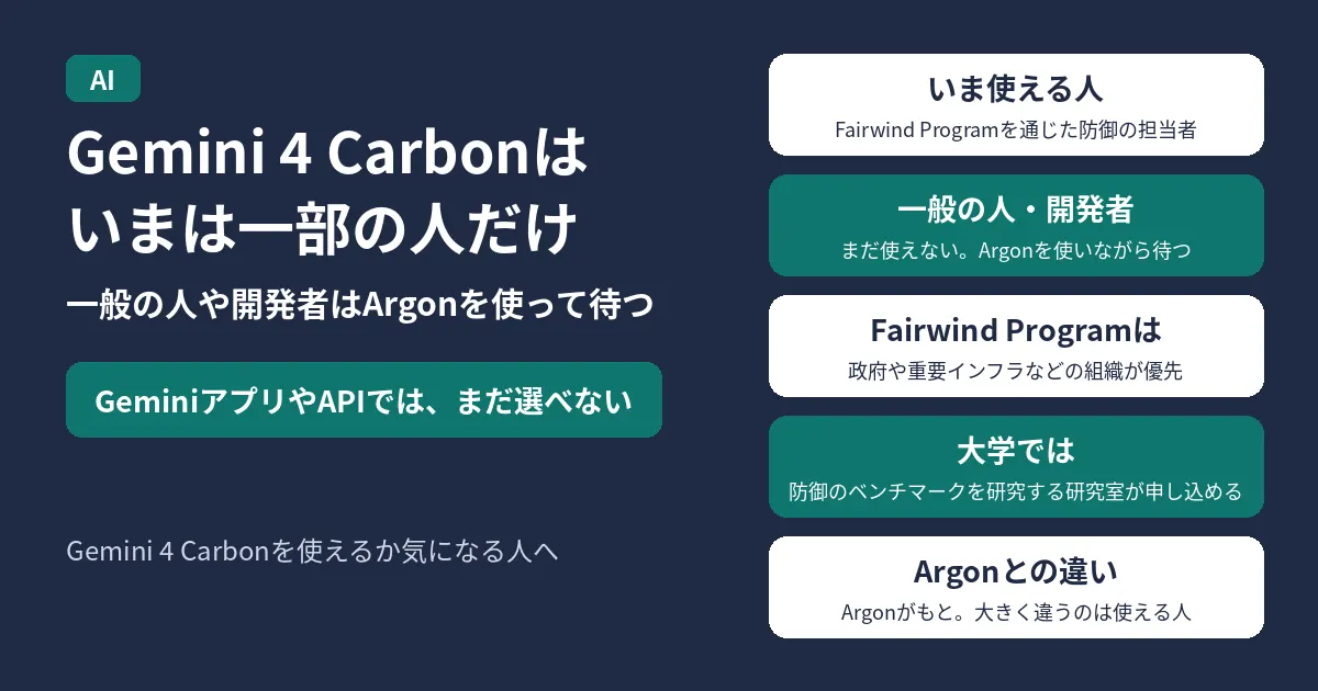 Gemini 4 Carbonは、いまはGoogleのFairwind Programを通じた一部のサイバー防御の担当者だけが使えるモデル。GeminiアプリやGemini APIでは、一般の人や開発者はまだCarbonを選べず、Gemini 4 Argonを使いながら提供が広がるのを待つ。Fairwind Programで優先されるのは、政府や重要インフラの事業者、技術プラットフォームなどの組織で、大学では防御のためのベンチマークを研究する研究室が申し込める。CarbonはArgonをもとにしたモデルで、大きく違うのは使える人。Gemini 4 Carbonを使えるか気になる人へ