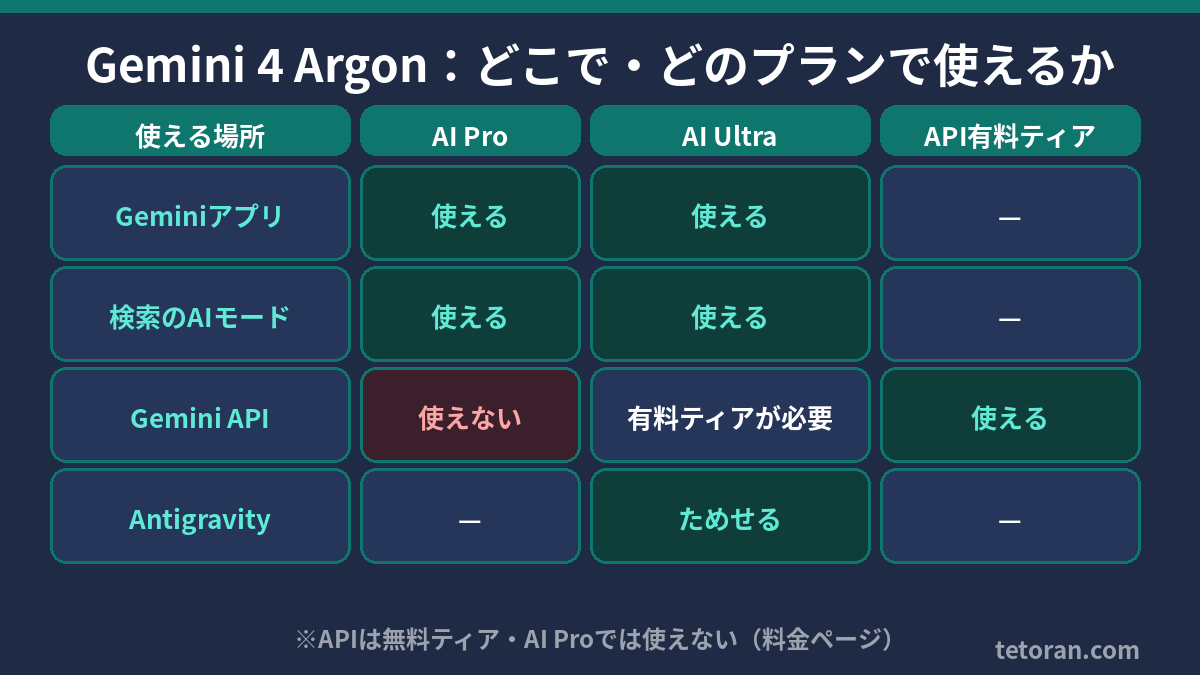 アプリ・AIモード・API・Antigravityごとに使えるプランの表