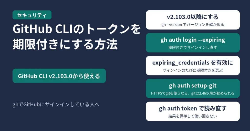 GitHub CLIのトークンを期限付きにする方法。GitHub CLI v2.103.0以降にし（gh --versionで確かめる）、gh auth login --expiringでサインインし直す。サインインのたびに期限付きを選ぶならexpiring_credentialsを有効にする。HTTPSでgitを使うならgh auth setup-gitを実行し、gitは2.46以降が勧められている。トークンはgh auth tokenで使うたびに読み直し、結果を保存して使い回さない
