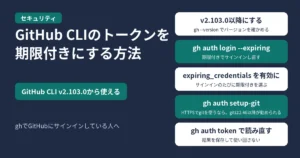 GitHub CLIのトークンを期限付きにする方法。GitHub CLI v2.103.0以降にし（gh --versionで確かめる）、gh auth login --expiringでサインインし直す。サインインのたびに期限付きを選ぶならexpiring_credentialsを有効にする。HTTPSでgitを使うならgh auth setup-gitを実行し、gitは2.46以降が勧められている。トークンはgh auth tokenで使うたびに読み直し、結果を保存して使い回さない