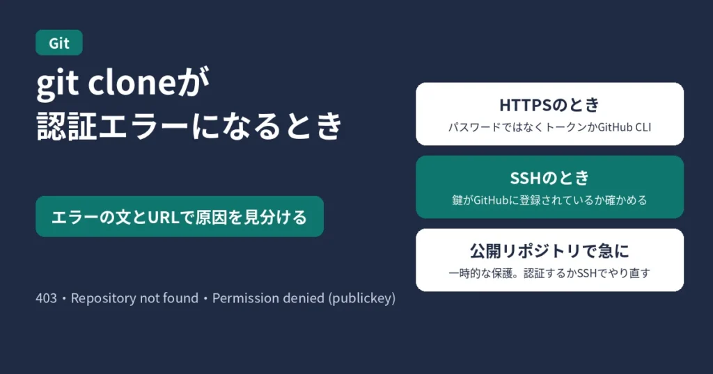git cloneが認証エラーになるときのアイキャッチ。エラーの文とURLで原因を見分け、HTTPSはパスワードではなくトークンかGitHub CLI、SSHは鍵の登録を確かめる