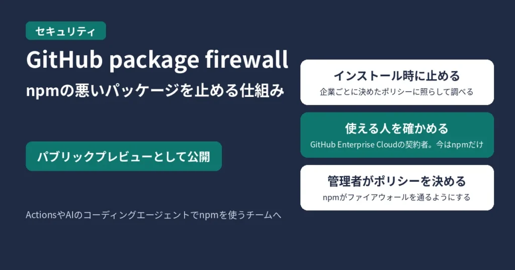 GitHub package firewallで、npmの悪いパッケージを止める仕組みを示す図。パブリックプレビューとして公開。インストール時に止める（企業ごとに決めたポリシーに照らして調べる）、使える人を確かめる（GitHub Enterprise Cloudの契約者。今はnpmだけ）、管理者がポリシーを決める（npmがファイアウォールを通るようにする）の3つ