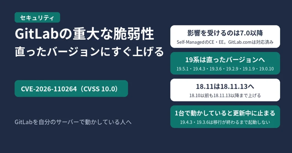GitLabの重大な脆弱性CVE-2026-110264（CVSS 10.0）のアイキャッチ。影響を受けるのはSelf-ManagedのCE・EEの7.0以降で、GitLab.comは対応済み。19系は同じ系統の直ったバージョン（19.5.1・19.4.3・19.3.6・19.2.9・19.1.9・19.0.10）へ、18.11は18.11.13へ、18.10以前も18.11.13以降まで上げる。1台で動かしているGitLabは、19.4.3・19.3.6に上げるときデータベースの移行が終わるまで起動せず、更新中に止まる、の4つを示す図