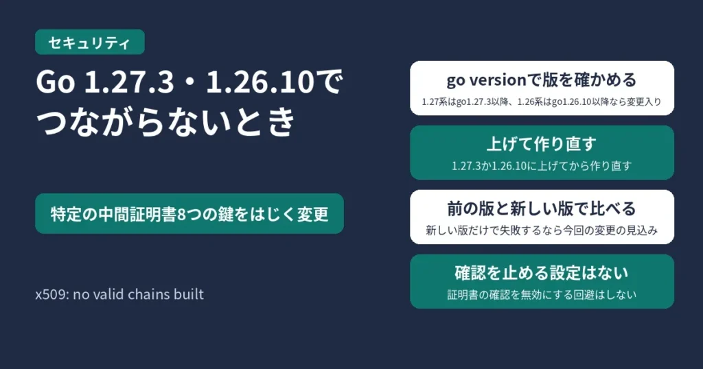 Go 1.27.3・1.26.10でつながらないときの確かめ方を示す図。go versionで版を確かめる、上げて作り直す、前の版と新しい版で比べる、確認を止める設定はないの4つ