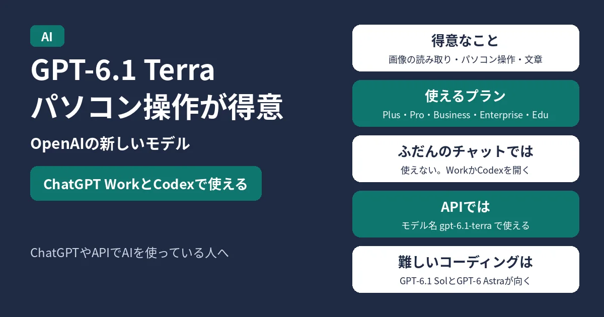 GPT-6.1 Terra。画面を見てパソコンを操作するのが得意な、OpenAIの新しいモデル。ChatGPTでは、ChatGPT WorkとCodexで使える。得意なことは、画像を細かく読み取ること、パソコンの操作、わかりやすい文章を書くこと。使えるプランはPlus・Pro・Business・Enterprise・Edu。ふだんのチャットでは使えないので、ChatGPT WorkかCodexを開く。APIでは、モデル名 gpt-6.1-terra で使える。とても難しいコーディングには、GPT-6.1 SolとGPT-6 Astraのほうが向いているとOpenAIはしている。ChatGPTやAPIでAIを使っている人へ