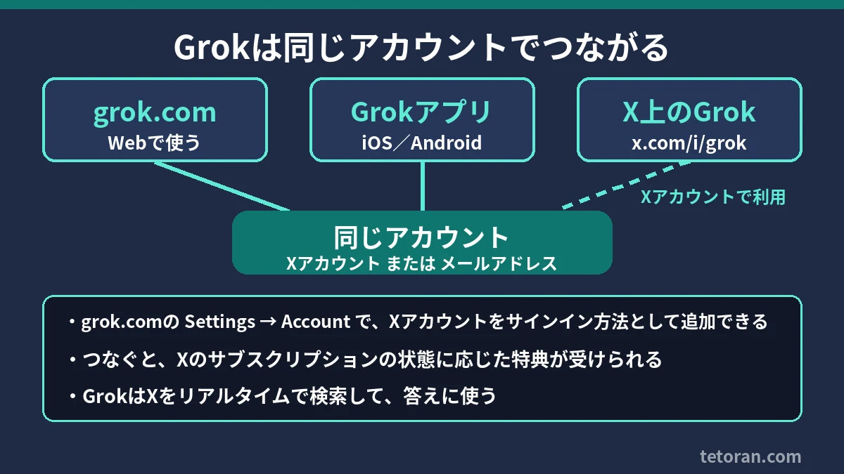 grok.com、Grokアプリ、X上のGrokが同じアカウントでつながる図