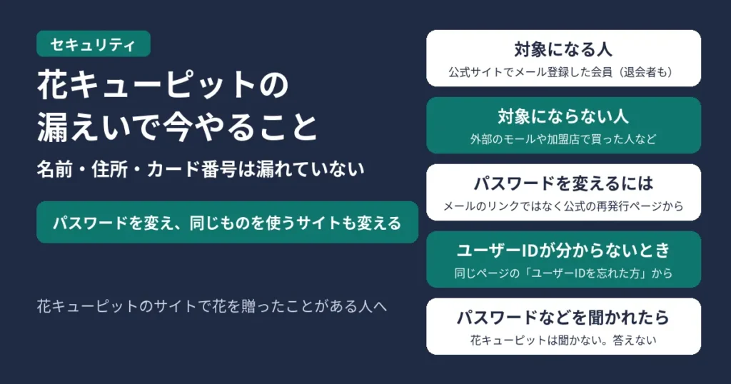 花キューピットの会員情報の漏えいで、今やること。漏れたのはユーザーID、パスワード（元に戻せない形で保存されたもの）、メールアドレスで、名前・住所・クレジットカード番号は漏れていない。花キューピットのパスワードを変え、同じIDとパスワードをほかのサイトでも使っていれば、そちらも変える。対象になるのは、公式サイトでメールアドレスを登録して会員になった人で、退会した人も含む。外部のショッピングモールで注文した人や、花キューピット加盟店で買った人などは対象にならない。パスワードは、届いたメールのリンクではなく、公式のパスワード再発行ページから変える。ユーザーIDが分からないときは、同じページの「ユーザーIDを忘れた方」から確かめる。花キューピットが、メール・SMS・電話でパスワードやクレジットカード番号を聞くことはないので、答えない。花キューピットのサイトで花を贈ったことがある人へ