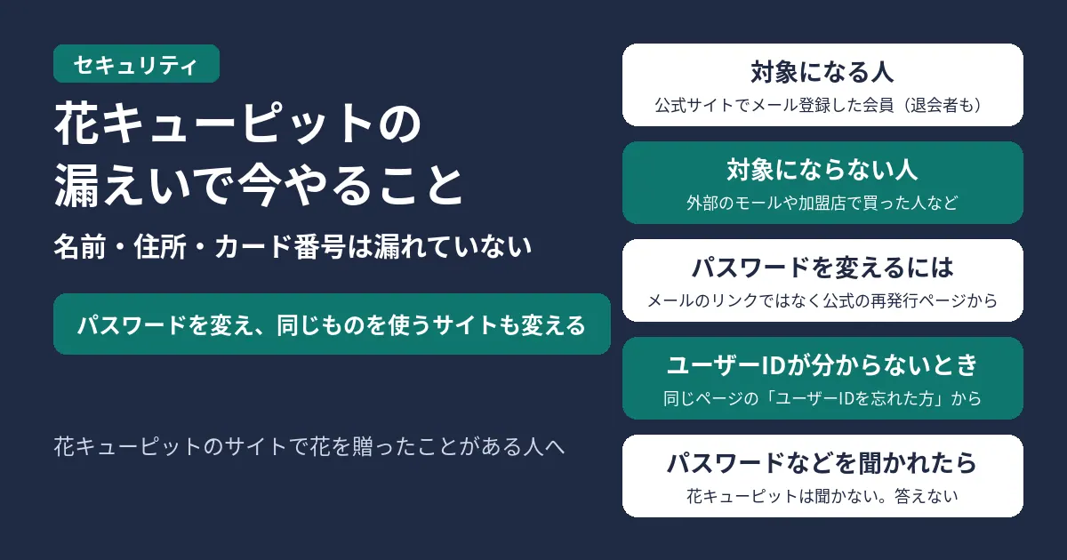 花キューピットの会員情報の漏えいで、今やること。漏れたのはユーザーID、パスワード(元に戻せない形で保存されたもの)、メールアドレスで、名前・住所・クレジットカード番号は漏れていない。花キューピットのパスワードを変え、同じIDとパスワードをほかのサイトでも使っていれば、そちらも変える。対象になるのは、公式サイトでメールアドレスを登録して会員になった人で、退会した人も含む。外部のショッピングモールで注文した人や、花キューピット加盟店で買った人などは対象にならない。パスワードは、届いたメールのリンクではなく、公式のパスワード再発行ページから変える。ユーザーIDが分からないときは、同じページの「ユーザーIDを忘れた方」から確かめる。花キューピットが、メール・SMS・電話でパスワードやクレジットカード番号を聞くことはないので、答えない。花キューピットのサイトで花を贈ったことがある人へ