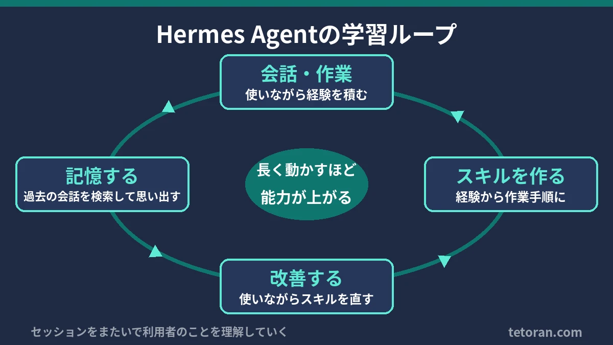 Hermes Agentの学習ループ:会話・作業、スキルを作る、改善する、記憶する