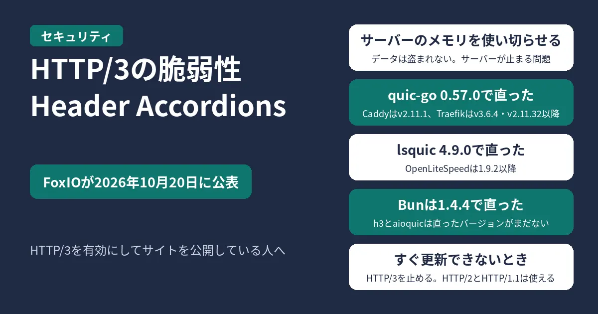 HTTP/3の脆弱性「Header Accordions」のアイキャッチ。FoxIOが2026年10月20日に公表。サーバーのメモリを使い切らせる問題でデータは盗まれずサーバーが止まる、quic-go 0.57.0で直りCaddyはv2.11.1・Traefikはv3.6.4とv2.11.32以降、lsquic 4.9.0で直りOpenLiteSpeedは1.9.2以降、Bunは1.4.4で直りh3とaioquicは直ったバージョンがまだない、すぐ更新できないときはHTTP/3を止めてもHTTP/2とHTTP/1.1は使える、の5つを示す図