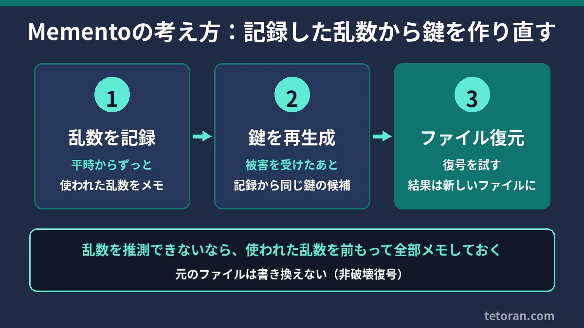 Mementoの流れ:乱数を記録し、鍵を作り直して、ファイルを復元する