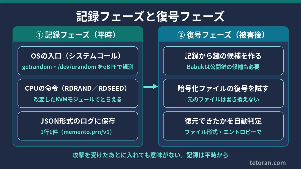 Mementoの記録フェーズ(平時)と復号フェーズ(被害後)の2段階