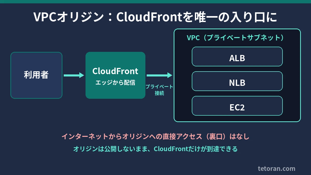 利用者からCloudFrontを経由し、プライベート接続でVPC内のALB・NLB・EC2へ届く構成図。インターネットからオリジンへの直接アクセスはなし