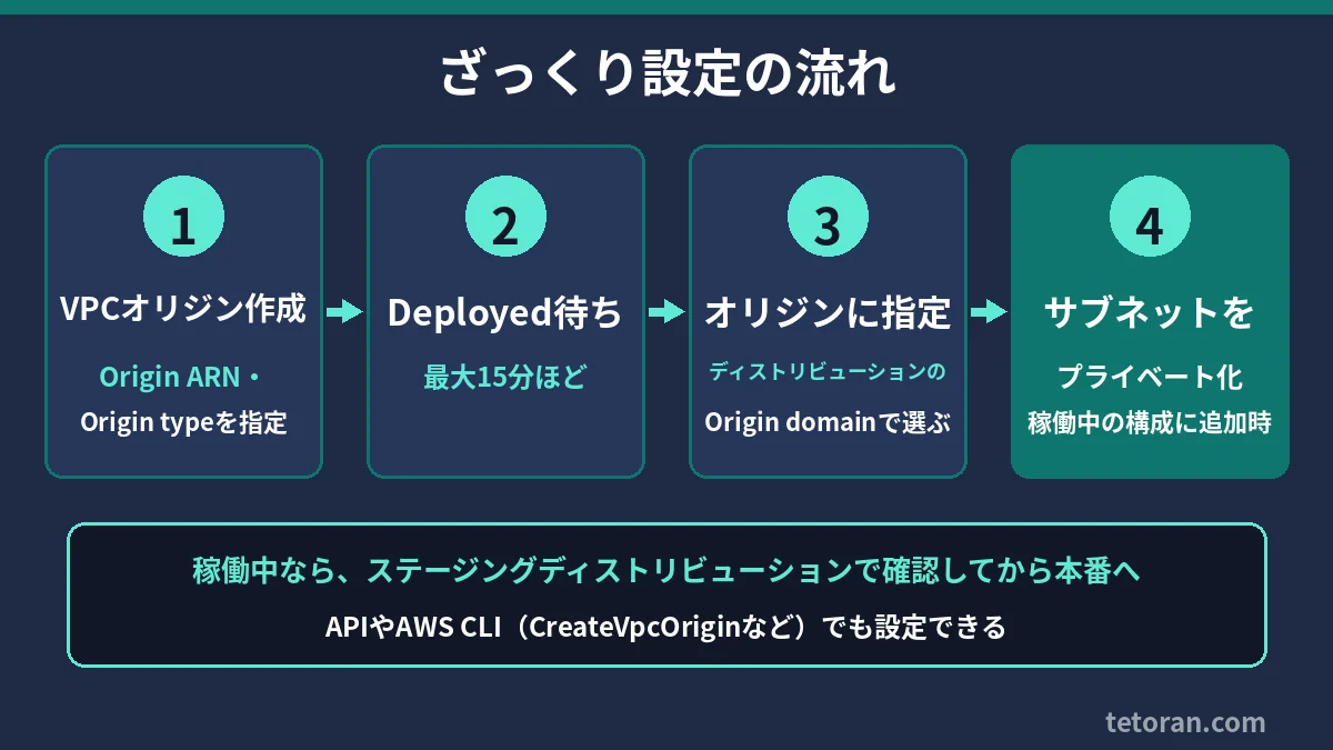 VPCオリジンの設定の流れ図:VPCオリジン作成、Deployed待ち、ディストリビューションのオリジンに指定、サブネットをプライベート化の4ステップ