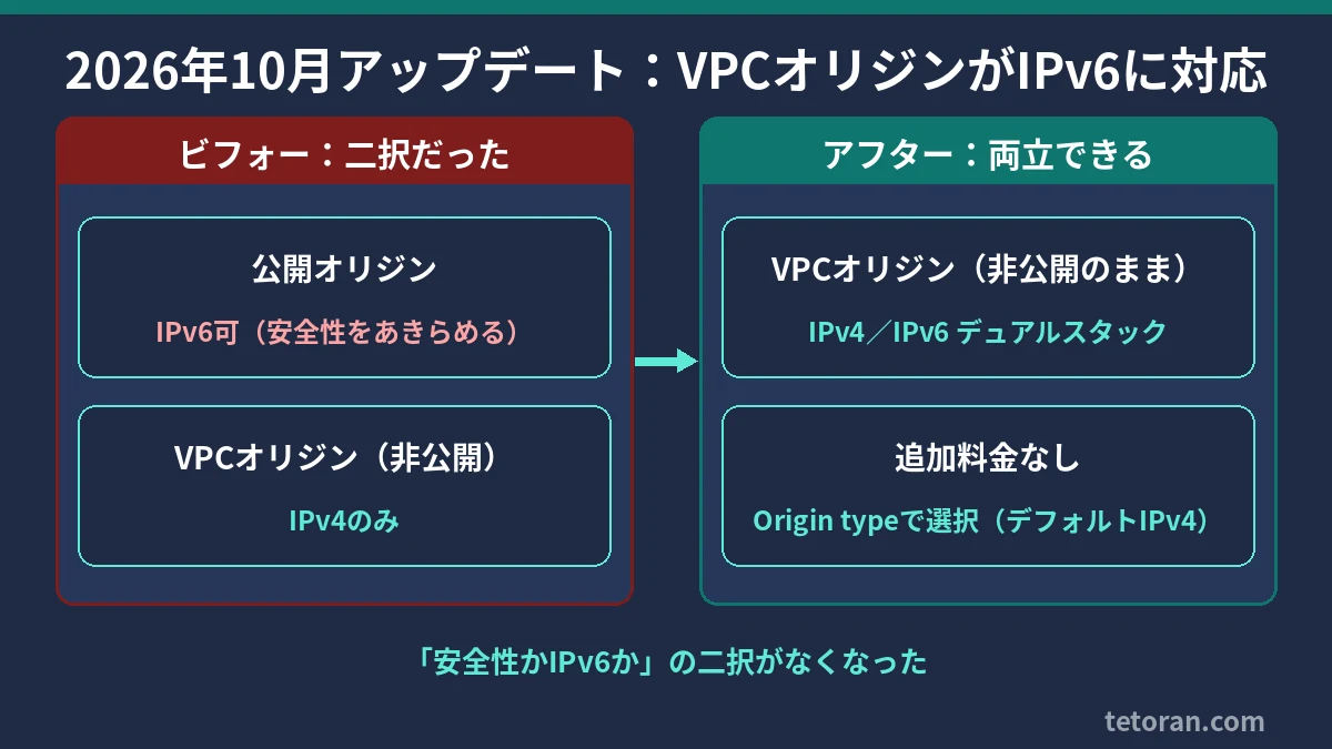 VPCオリジンのIPv6対応のビフォー・アフター図:以前は公開オリジンでIPv6かVPCオリジンでIPv4のみの二択、対応後は非公開のままIPv4/IPv6デュアルスタックが使える