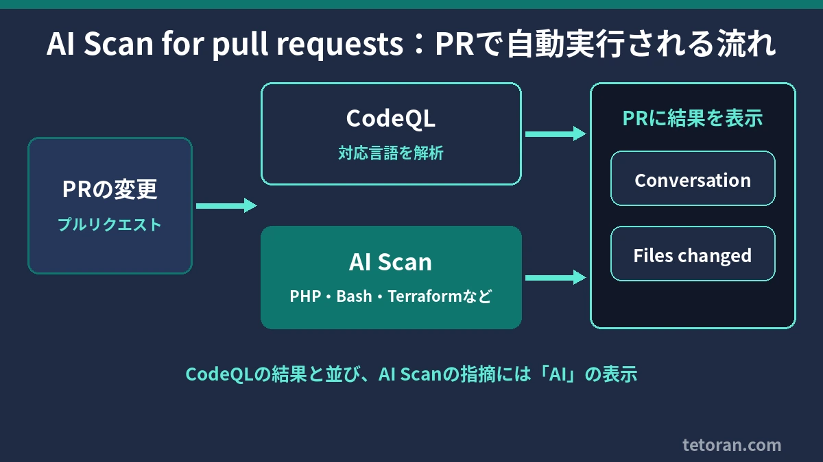 PRの変更をCodeQLとAI Scanが解析し、結果がPRのConversationとFiles changedに並んで表示される流れの図