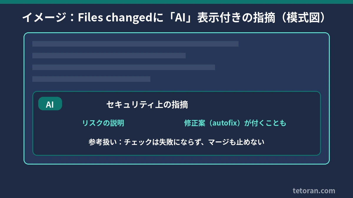 PRのFiles changedに「AI」表示付きのセキュリティ指摘が出るイメージの模式図。リスクの説明や修正案が付き、参考扱いでマージは止めない