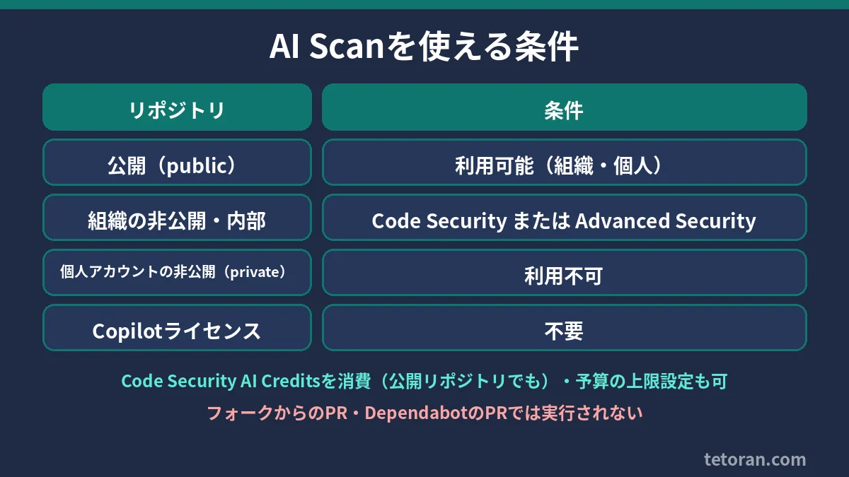AI Scanを使える条件の表:公開リポジトリは組織・個人とも利用可能、組織の非公開・内部リポジトリはCode SecurityまたはAdvanced Securityが必要、個人アカウントの非公開リポジトリは利用不可、Copilotライセンスは不要。公開リポジトリでもCode Security AI Creditsを消費し、フォークやDependabotのPRでは実行されない