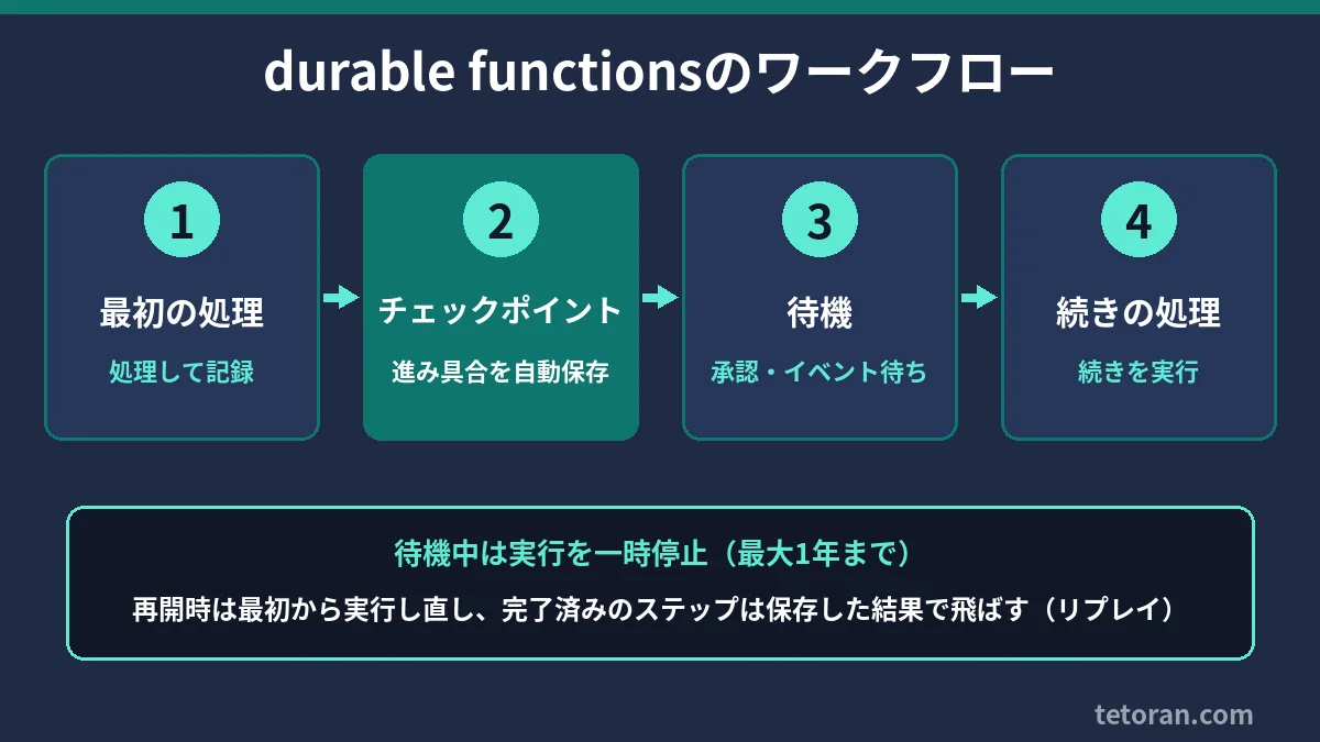 durable functionsのワークフロー図:最初の処理を実行して記録、チェックポイントで進み具合を自動保存、承認やイベントを待つ間は最大1年まで一時停止し、続きの処理を実行。再開時は関数を最初から実行し直し、完了済みのステップは保存した結果で飛ばす(リプレイ)