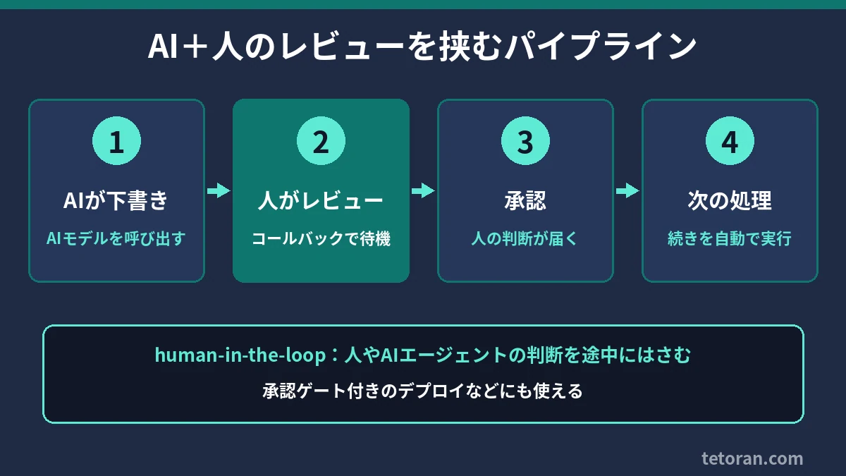 AIが下書きし、人がレビューする間は待機、承認後に次の処理を自動で実行するパイプラインの図