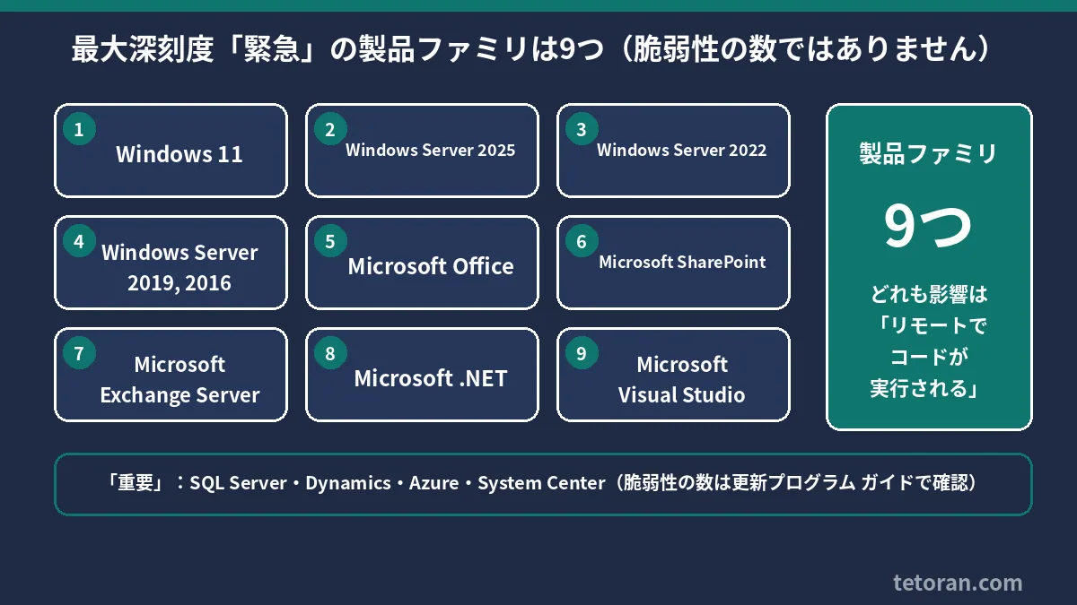 最大深刻度「緊急」の製品ファミリ9つ(Windows 11、Windows Server、Office、SharePoint、Exchange、.NET、Visual Studioなど)を並べた図