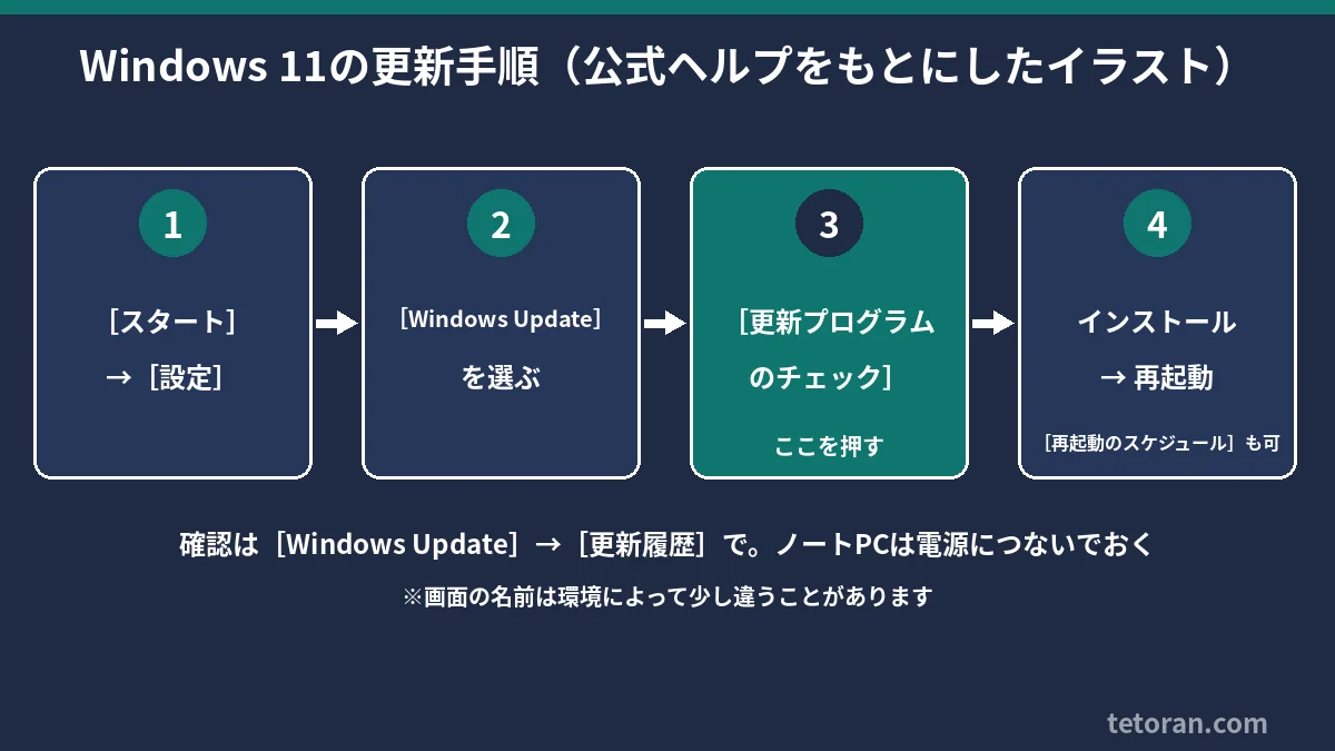 Windows 11の更新手順4ステップ(スタート→設定、Windows Update、更新プログラムのチェック、インストール→再起動)のイラスト