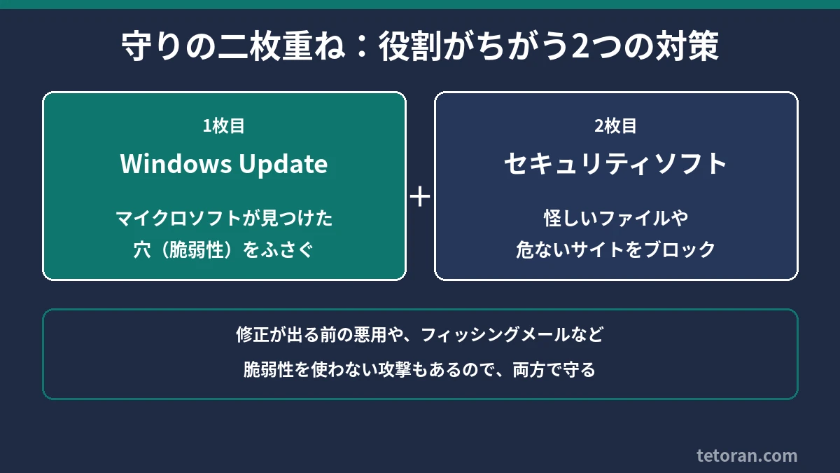 Windows Updateとセキュリティソフトの役割のちがいを示す二枚重ねの図