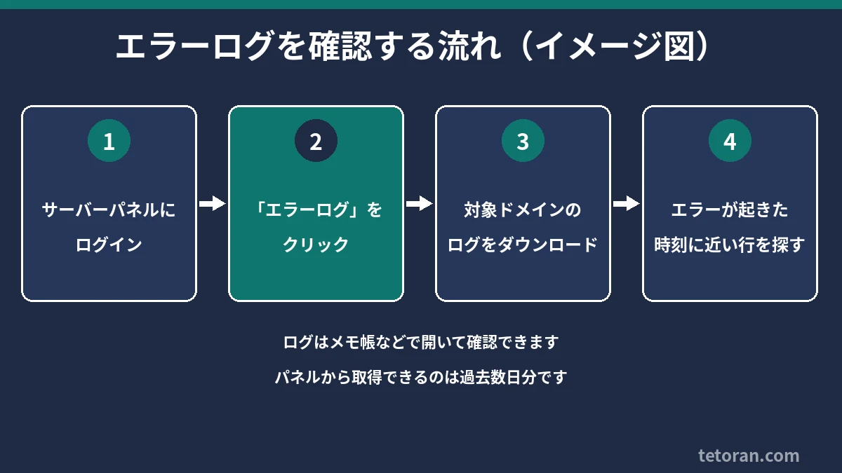 エラーログを確認する流れ:サーバーパネルにログイン、「エラーログ」をクリック、対象ドメインのログをダウンロード、エラーが起きた時刻に近い行を探すの4ステップ