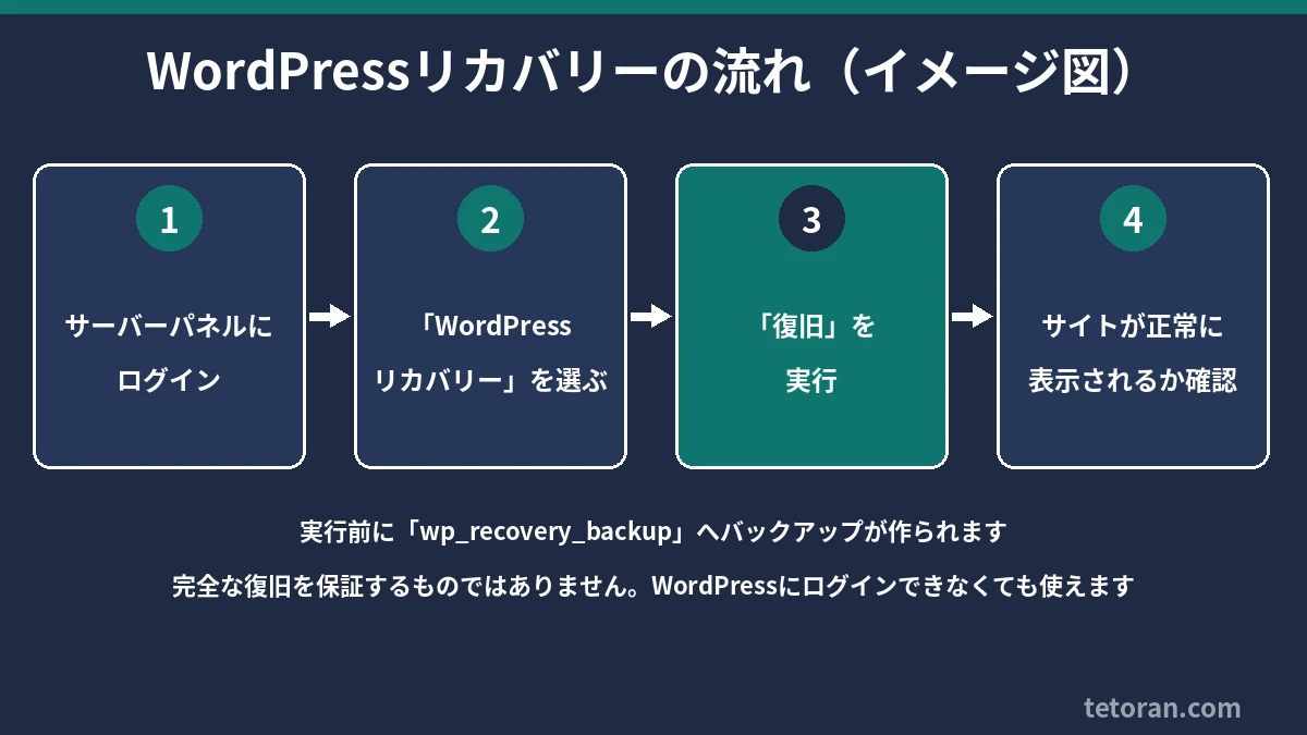 WordPressリカバリーの流れ:サーバーパネルにログイン、「WordPressリカバリー」を選ぶ、「復旧」を実行、サイトが正常に表示されるか確認の4ステップ
