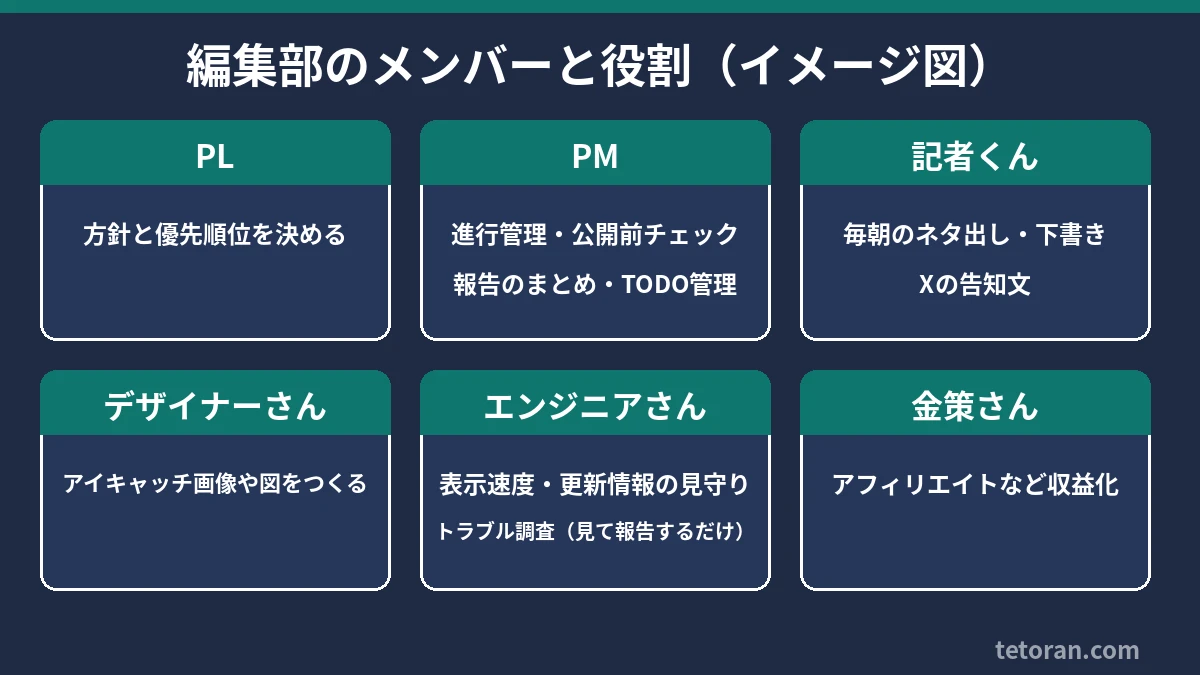 編集部6人の役割の図:PLは方針と優先順位、PMは進行管理・公開前チェック・報告のまとめ・TODO管理、記者くんはネタ出し・下書き・Xの告知文、デザイナーさんは画像や図、エンジニアさんはサイトの見守りとトラブル調査、金策さんは収益化