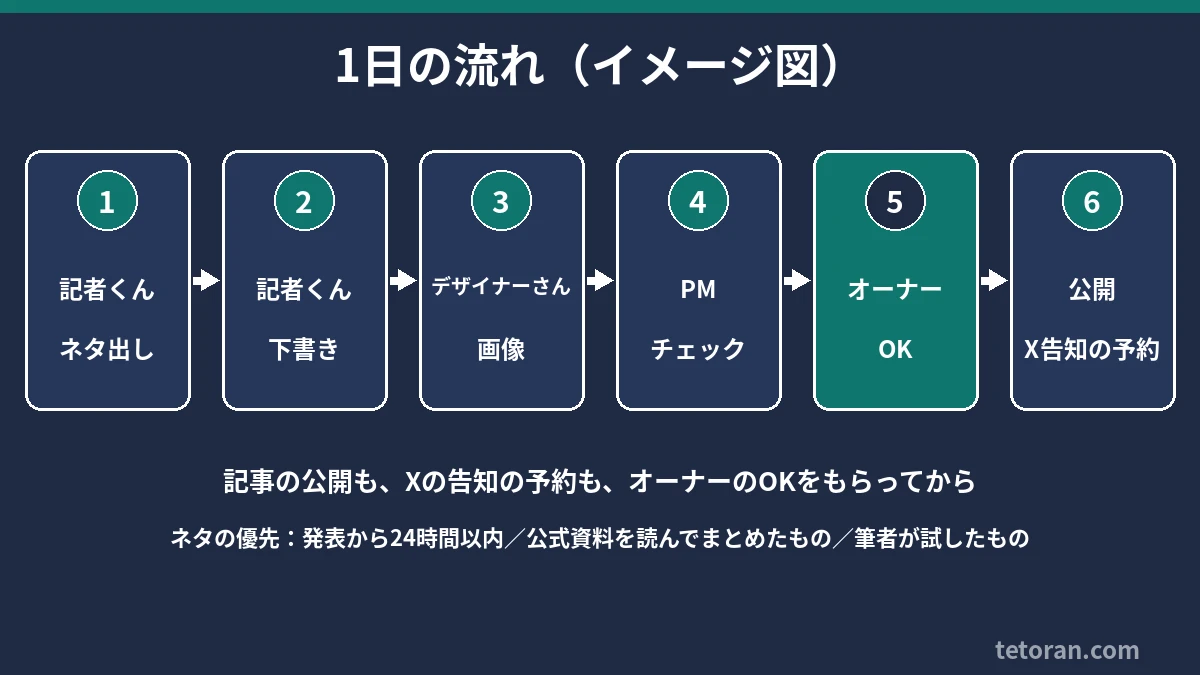 1日の流れの図:記者くんのネタ出し、下書き、デザイナーさんの画像、PMのチェック、オーナーのOK、公開とX告知の予約の6ステップ