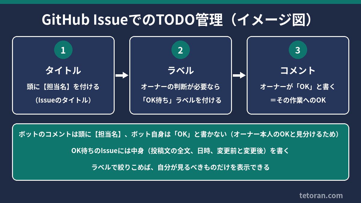 Issueの使い方の図:タイトルの頭に【担当名】、オーナーの判断が必要なものに「OK待ち」ラベル、オーナーの「OK」コメントでその作業へのOK