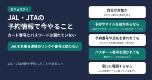 JAL・JTAの予約情報の一部が、委託先のシステムで外から見られた形跡があり、今やること。クレジットカード番号とパスワードは漏れていない。JALを名乗るメール・SMS・電話のリンクや番号は使わない。自分が対象かどうかは、JALから個別に連絡が来る。予約やマイルを確かめるときは、JALのアプリか、ブックマークしたJALの公式サイトから開く。予約番号・氏名・搭乗日を言い当てられても、それだけで本物の連絡だと思わない。パスポート番号やマイレージ番号を電話やメールで聞かれても答えない。窓口に電話するときは、JALの発表ページに載っている番号にかける。JAL・JTAの便を予約したことがある人へ