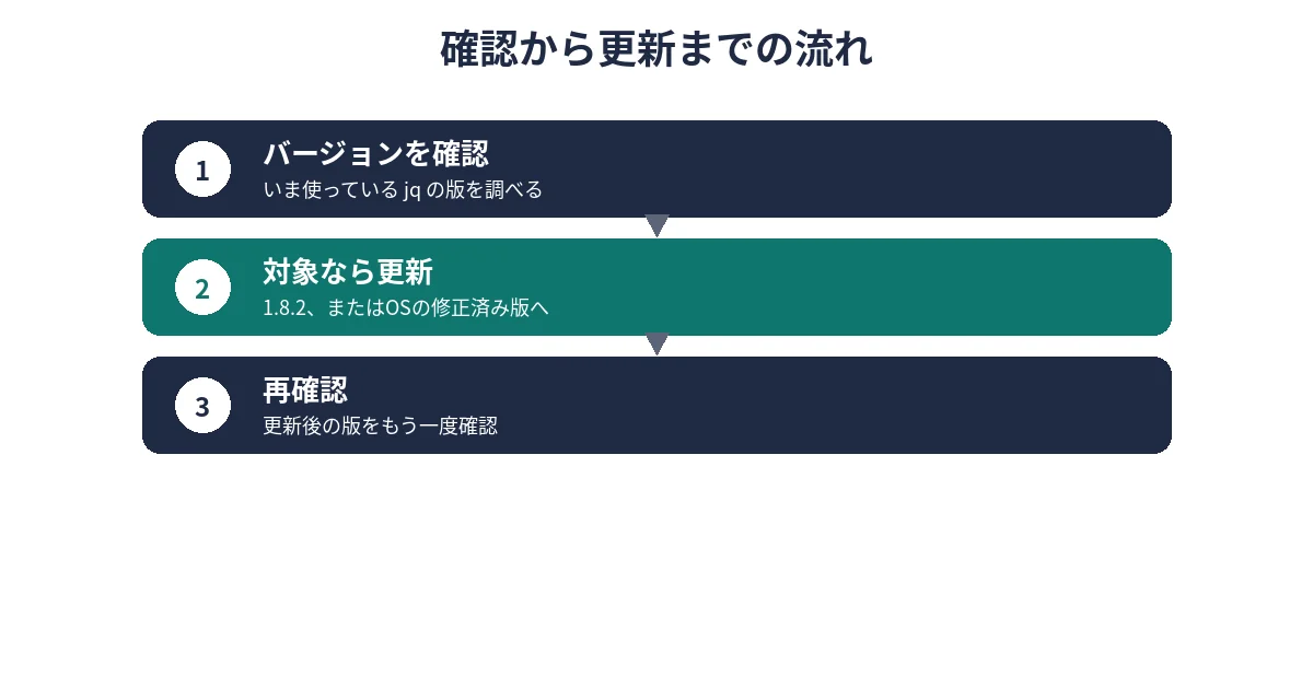 jqのバージョン確認から対象なら更新、再確認までの流れ図