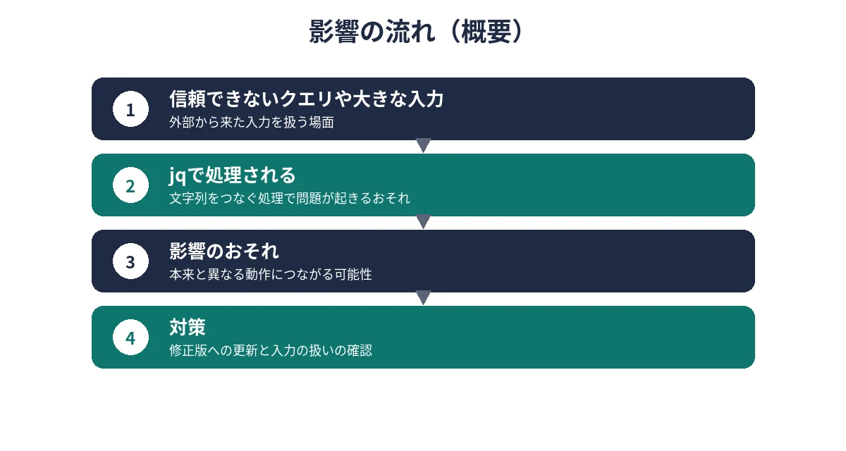 信頼できないクエリや大きな入力が処理される場合の影響の流れを概要で示した図