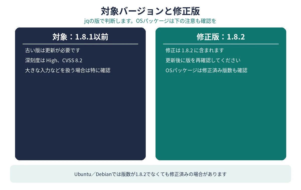 jqの対象バージョン1.8.1以前と修正版1.8.2の対応図