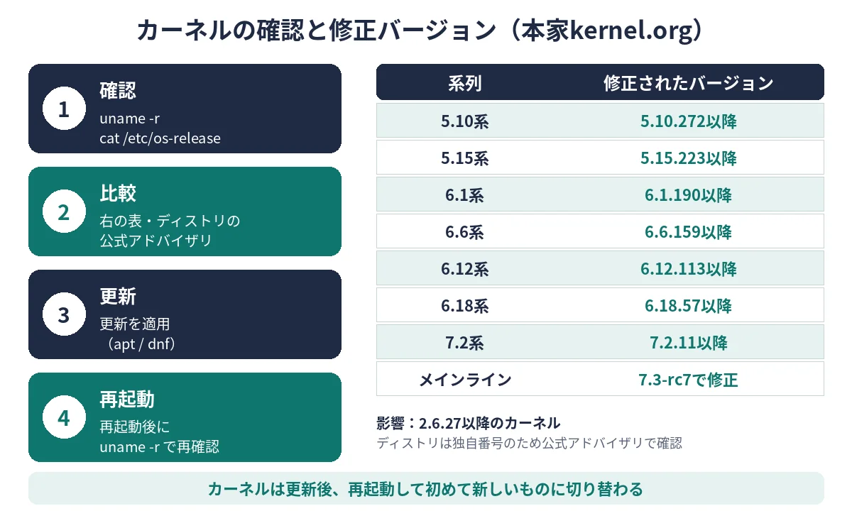 カーネルの確認から更新・再起動までの流れと、本家カーネルの修正バージョン一覧の図