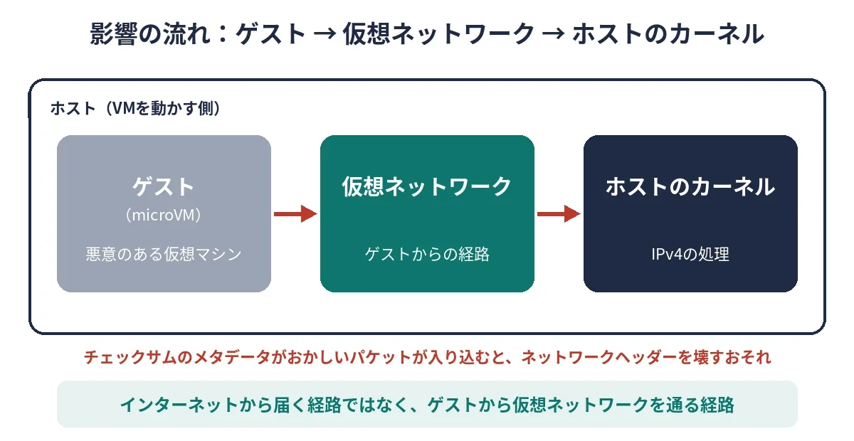 ゲストのmicroVMから仮想ネットワークを通ってホストのカーネルへ影響が及ぶ流れの図