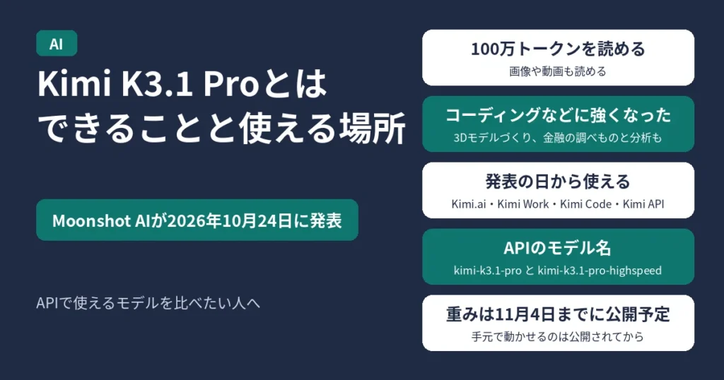 Kimi K3.1 Proとは。できることと使える場所。Moonshot AIが2026年10月24日に発表した。100万トークンを読め、画像や動画も読める。コーディングなどに強くなり、3Dモデルづくり、金融の調べものと分析にも強い。発表の日からKimi.ai、Kimi Work、Kimi Code、Kimi APIで使える。APIのモデル名はkimi-k3.1-proとkimi-k3.1-pro-highspeed。重みは11月4日までに公開予定で、手元で動かせるのは公開されてから