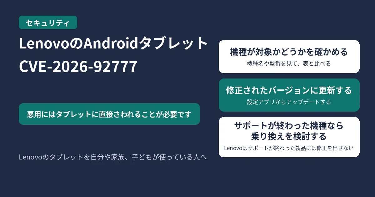 LenovoのAndroidタブレットの問題(CVE-2026-92777)で確かめることを示す図。悪用にはタブレットに直接さわれることが必要です。機種が対象かどうかを確かめる(機種名や型番を見て、表と比べる)、修正されたバージョンに更新する(設定アプリからアップデートする)、サポートが終わった機種なら乗り換えを検討する(Lenovoはサポートが終わった製品には修正を出さない)の3つ