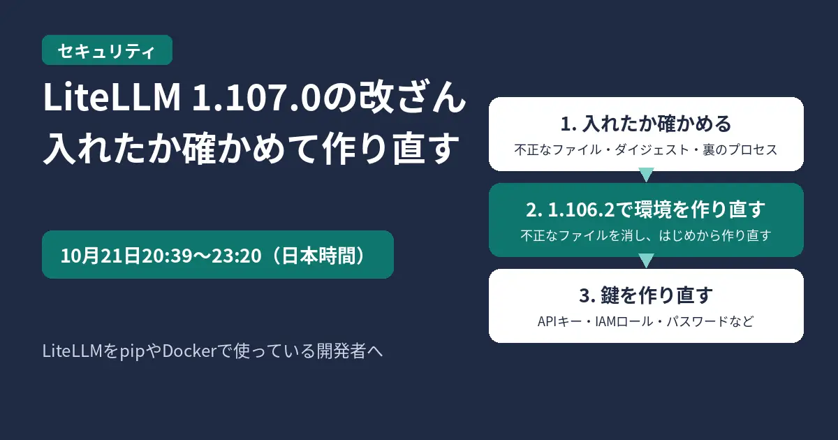 LiteLLM 1.107.0が改ざんされていた件のアイキャッチ。2026年10月21日20:39〜23:20(日本時間)にpipやDockerで入れた・動かした環境が対象。1. 入れたか確かめる(不正なファイル・イメージのダイジェスト・裏のプロセス)、2. 不正なファイルを消して1.106.2で環境を作り直す、3. APIキー・IAMロール・パスワードなどの鍵を作り直す、の流れを示す図