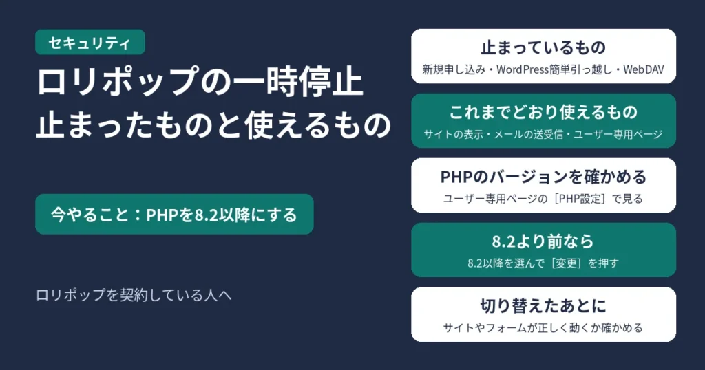 ロリポップの一時停止。止まったものと、これまでどおり使えるもの。今やることは、PHPを8.2以降にすること。止まっているのは、新規申し込み、WordPress簡単引っ越し、WebDAV。サイトの表示、メールの送受信、ユーザー専用ページへのログインは、これまでどおり使える。ユーザー専用ページの［サーバーの管理・設定］→［PHP設定］で、PHPのバージョンを確かめる。8.2より前なら、8.2以降を選んで［変更］を押す。切り替えたあとに、サイトの表示やお問い合わせフォームなどが正しく動くか確かめる。ロリポップを契約している人へ